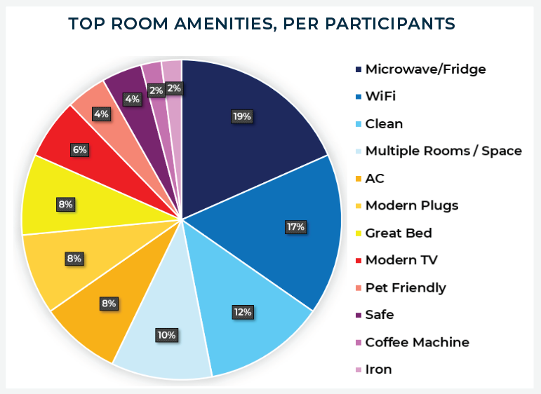 Top Room Amenities Booking Stats Image