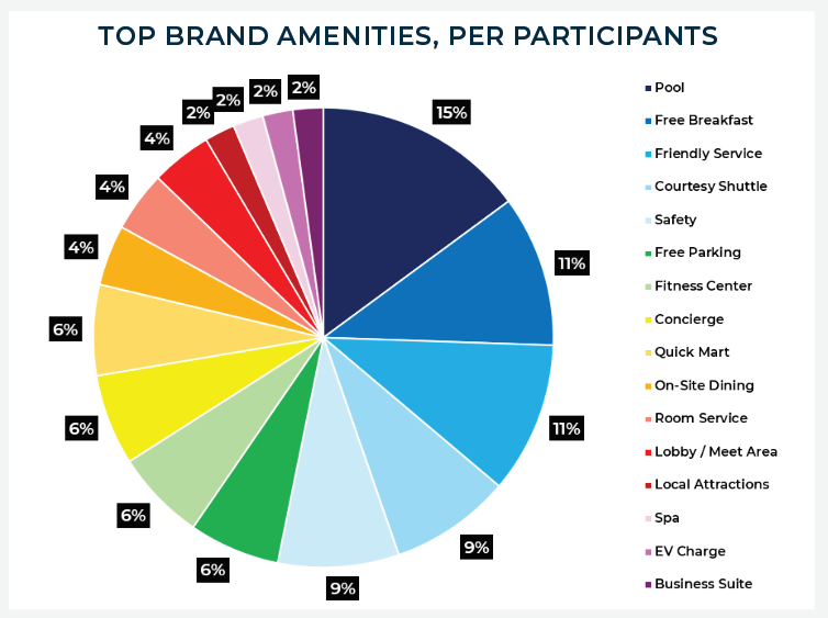 Top Hotel Brand Amenities Stats Image