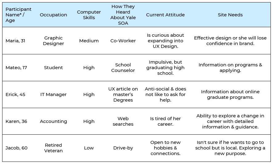 Yale Case Study Participant Data