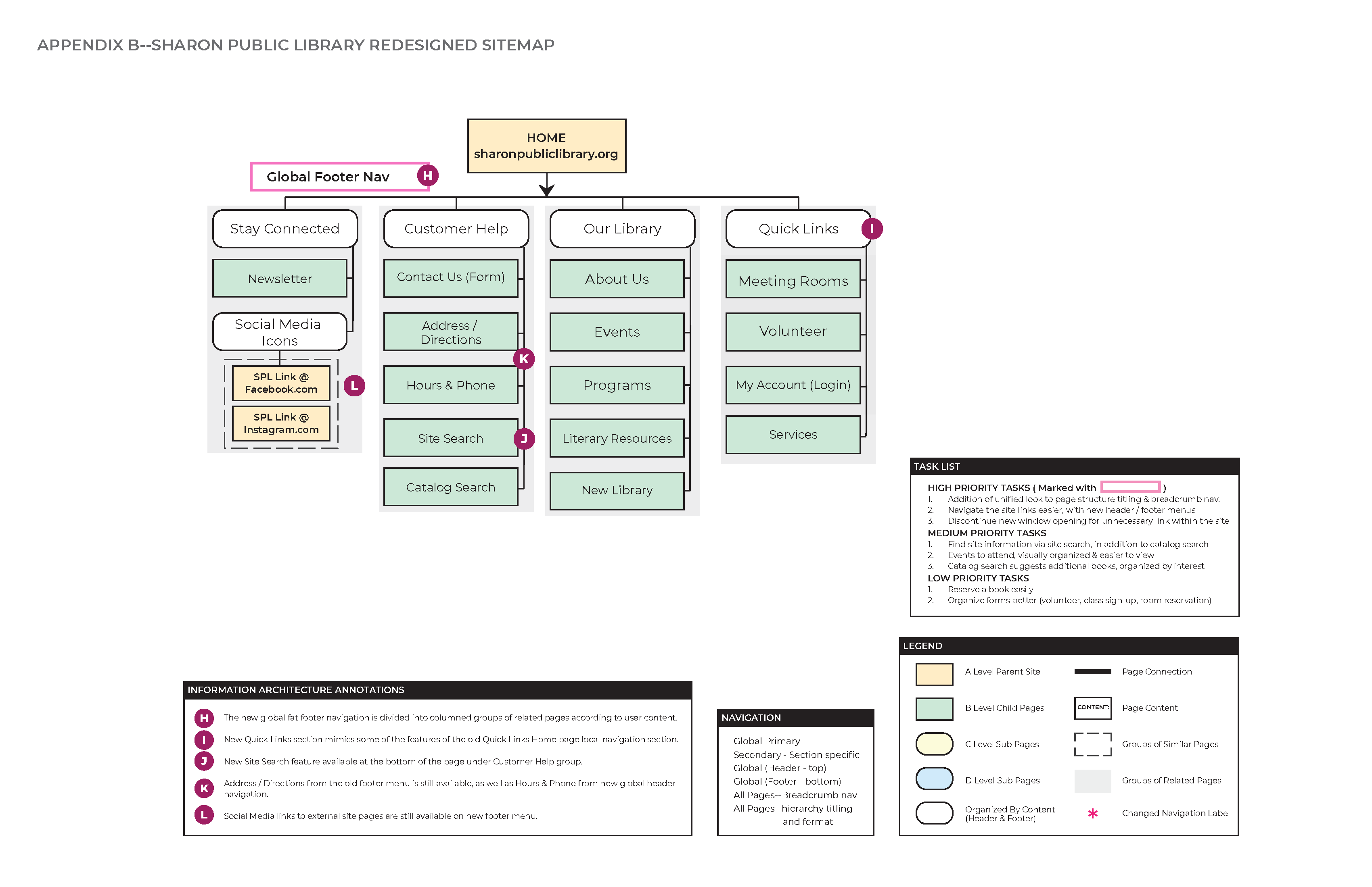 City Library Taxonomy Redesign 2